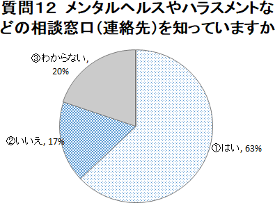 12@^wXnXgȂǂ̑kmĂ܂@͂63%@17%@킩Ȃ20%