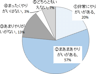 ɂ肪20%@܂܂肪57%@܂肪Ȃ13%@܂肪͂Ȃ3%@ǂƂȂ7%